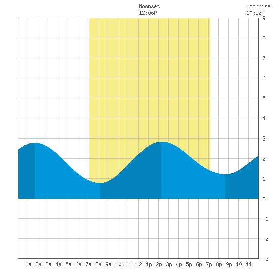 South Delray Beach tide chart for Sunday, September 26, 2021