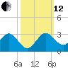 South Delray Beach tide chart for Tuesday, October 12, 2021