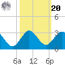 South Delray Beach tide chart for Wednesday, October 20, 2021