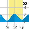 South Delray Beach tide chart for Friday, October 22, 2021