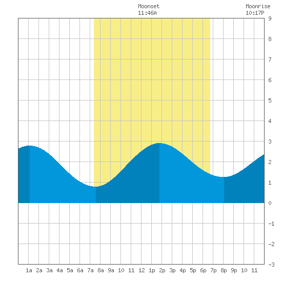 South Delray Beach tide chart for Monday, October 25, 2021