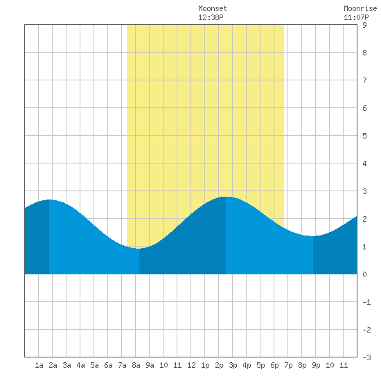 South Delray Beach tide chart for Tuesday, October 26, 2021
