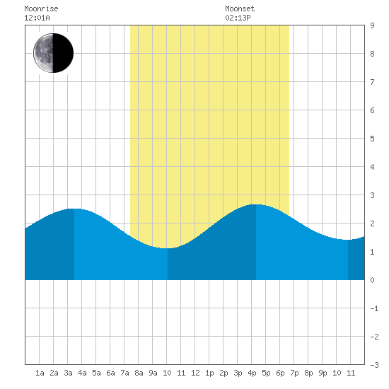 South Delray Beach tide chart for Thursday, October 28, 2021