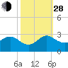 South Delray Beach tide chart for Thursday, October 28, 2021