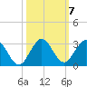 South Delray Beach tide chart for Thursday, October 7, 2021