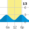 South Delray Beach tide chart for Saturday, November 13, 2021