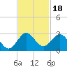 South Delray Beach tide chart for Thursday, November 18, 2021