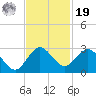 South Delray Beach tide chart for Friday, November 19, 2021