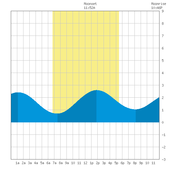 South Delray Beach tide chart for Thursday, November 25, 2021