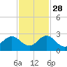 South Delray Beach tide chart for Sunday, November 28, 2021