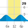 South Delray Beach tide chart for Monday, November 29, 2021