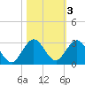 South Delray Beach tide chart for Wednesday, November 3, 2021
