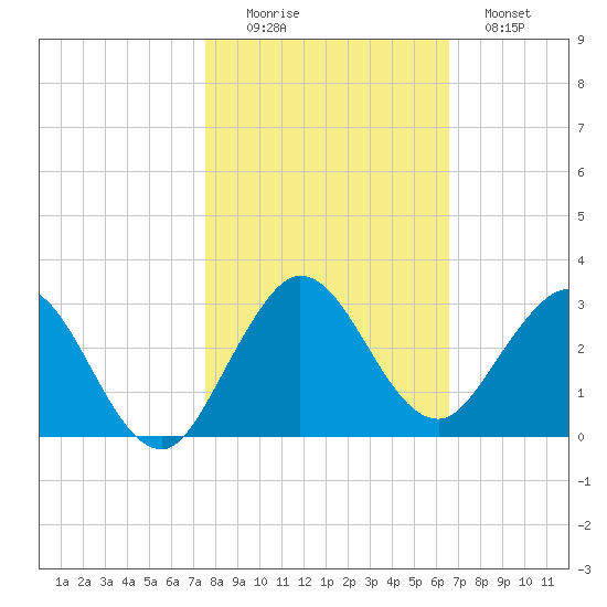 South Delray Beach tide chart for Saturday, November 6, 2021