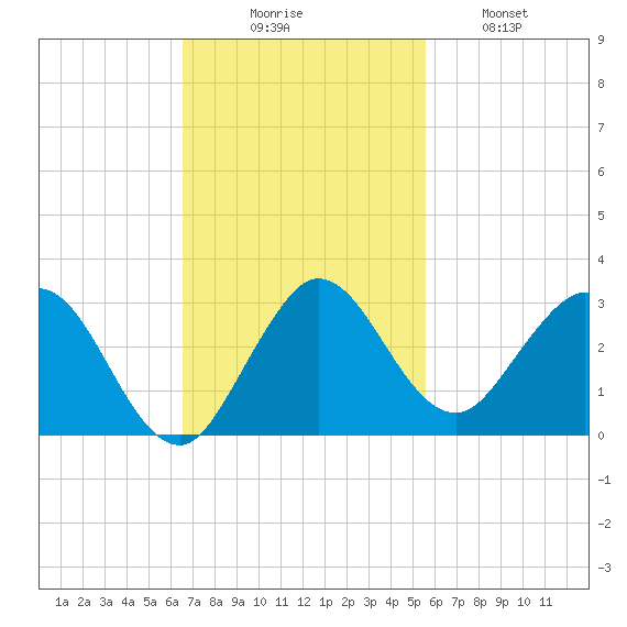 South Delray Beach tide chart for Sunday, November 7, 2021