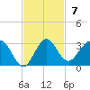 South Delray Beach tide chart for Sunday, November 7, 2021