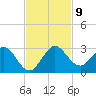 South Delray Beach tide chart for Tuesday, November 9, 2021
