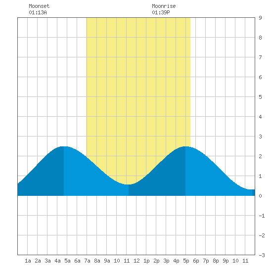 South Delray Beach tide chart for Sunday, December 12, 2021