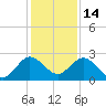 South Delray Beach tide chart for Tuesday, December 14, 2021