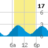 South Delray Beach tide chart for Friday, December 17, 2021