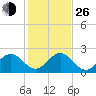 South Delray Beach tide chart for Sunday, December 26, 2021