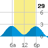 South Delray Beach tide chart for Wednesday, December 29, 2021
