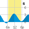 South Delray Beach tide chart for Monday, December 6, 2021