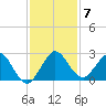 South Delray Beach tide chart for Tuesday, December 7, 2021