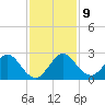 South Delray Beach tide chart for Thursday, December 9, 2021