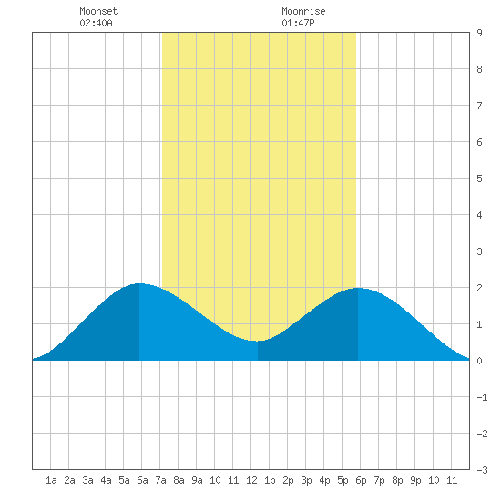 South Delray Beach tide chart for Wednesday, January 12, 2022