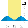 South Delray Beach tide chart for Wednesday, January 12, 2022