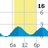 South Delray Beach tide chart for Sunday, January 16, 2022
