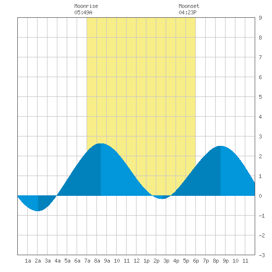 South Delray Beach tide chart for Sunday, January 30, 2022