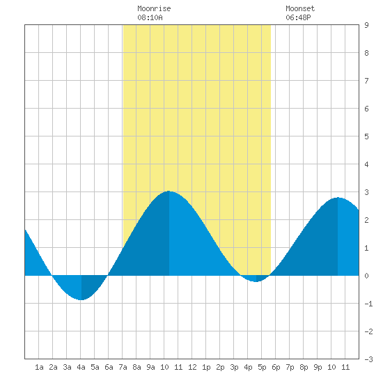 South Delray Beach tide chart for Monday, January 3, 2022