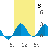 South Delray Beach tide chart for Monday, January 3, 2022