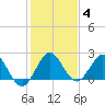 South Delray Beach tide chart for Tuesday, January 4, 2022