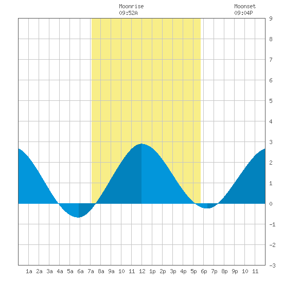 South Delray Beach tide chart for Wednesday, January 5, 2022