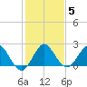 South Delray Beach tide chart for Wednesday, January 5, 2022
