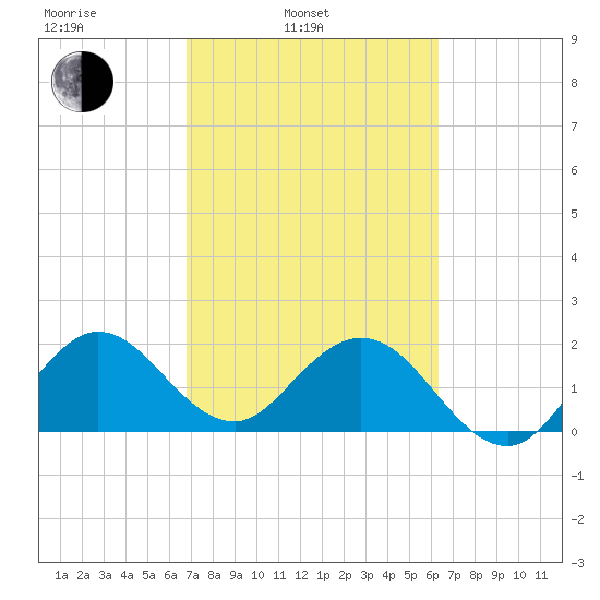 South Delray Beach tide chart for Wednesday, February 23, 2022