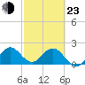 South Delray Beach tide chart for Wednesday, February 23, 2022