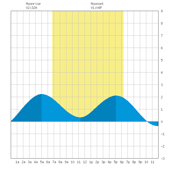 South Delray Beach tide chart for Friday, February 25, 2022