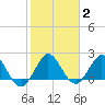 South Delray Beach tide chart for Wednesday, February 2, 2022