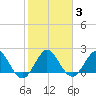 South Delray Beach tide chart for Thursday, February 3, 2022
