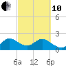 South Delray Beach tide chart for Thursday, March 10, 2022