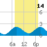 South Delray Beach tide chart for Monday, March 14, 2022
