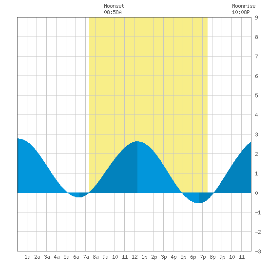South Delray Beach tide chart for Sunday, March 20, 2022