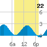 South Delray Beach tide chart for Tuesday, March 22, 2022