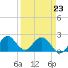 South Delray Beach tide chart for Wednesday, March 23, 2022