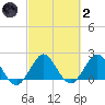 South Delray Beach tide chart for Wednesday, March 2, 2022