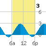 South Delray Beach tide chart for Thursday, March 3, 2022