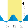 South Delray Beach tide chart for Friday, March 4, 2022